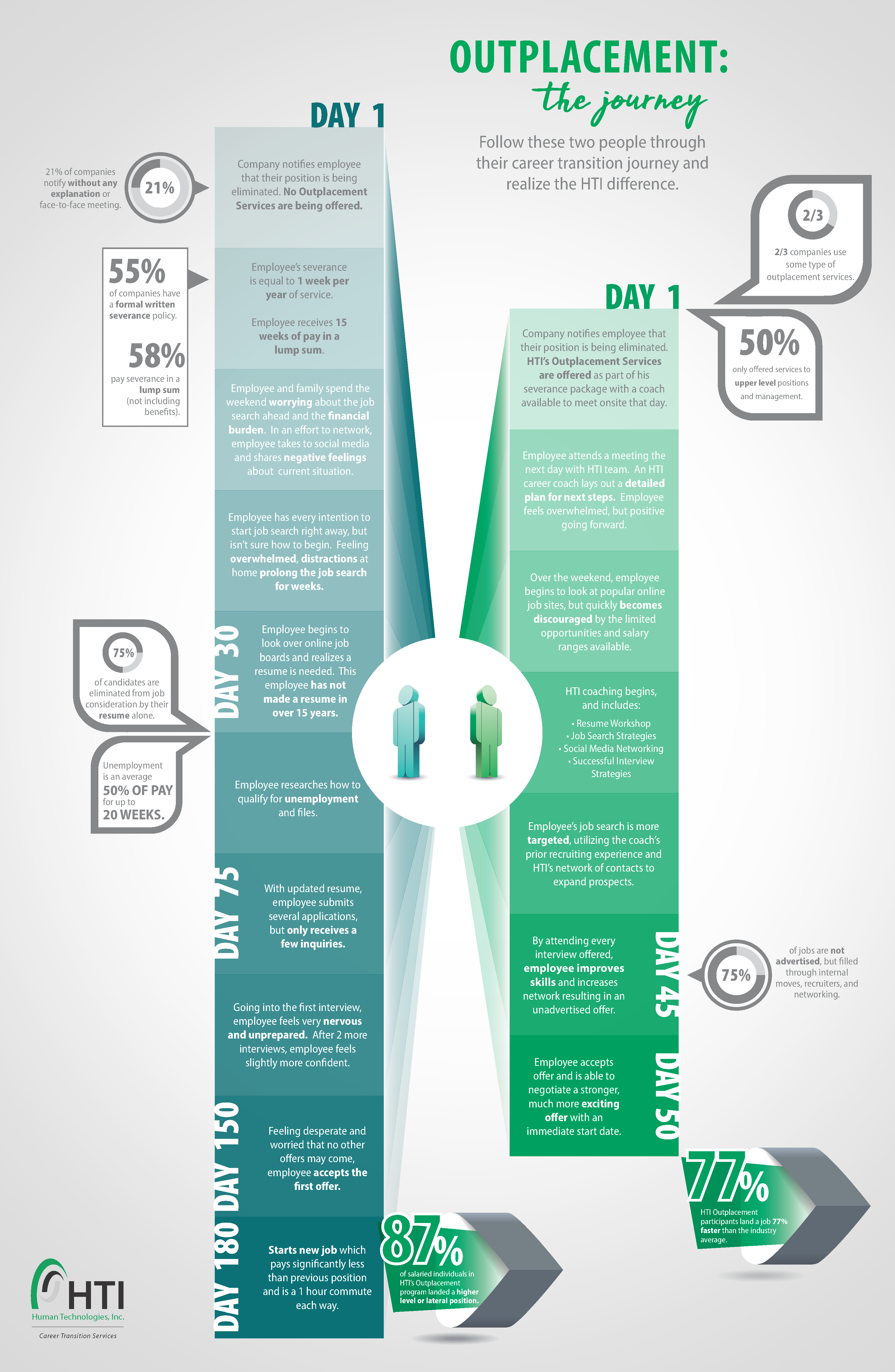 outplacement infographic, downsize, HTI career transition services